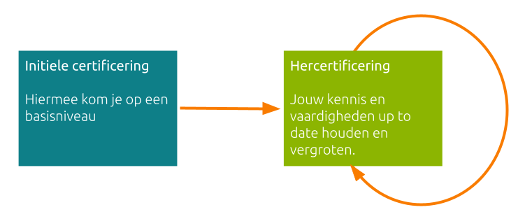 proces certificering-1